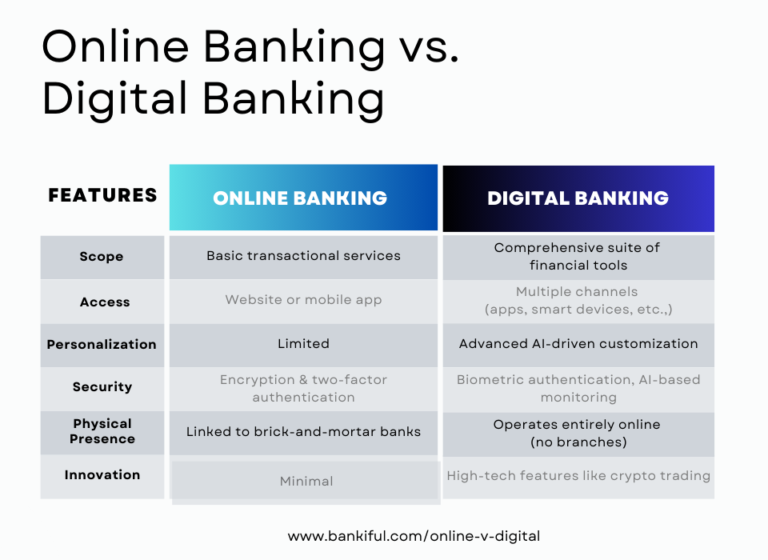 Online Banking vs Digital Banking: What's the Difference